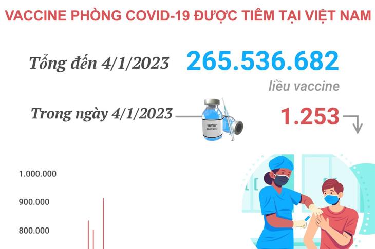 Hơn 265,536 triệu liều vaccine phòng COVID-19 đã được tiêm tại Việt Nam